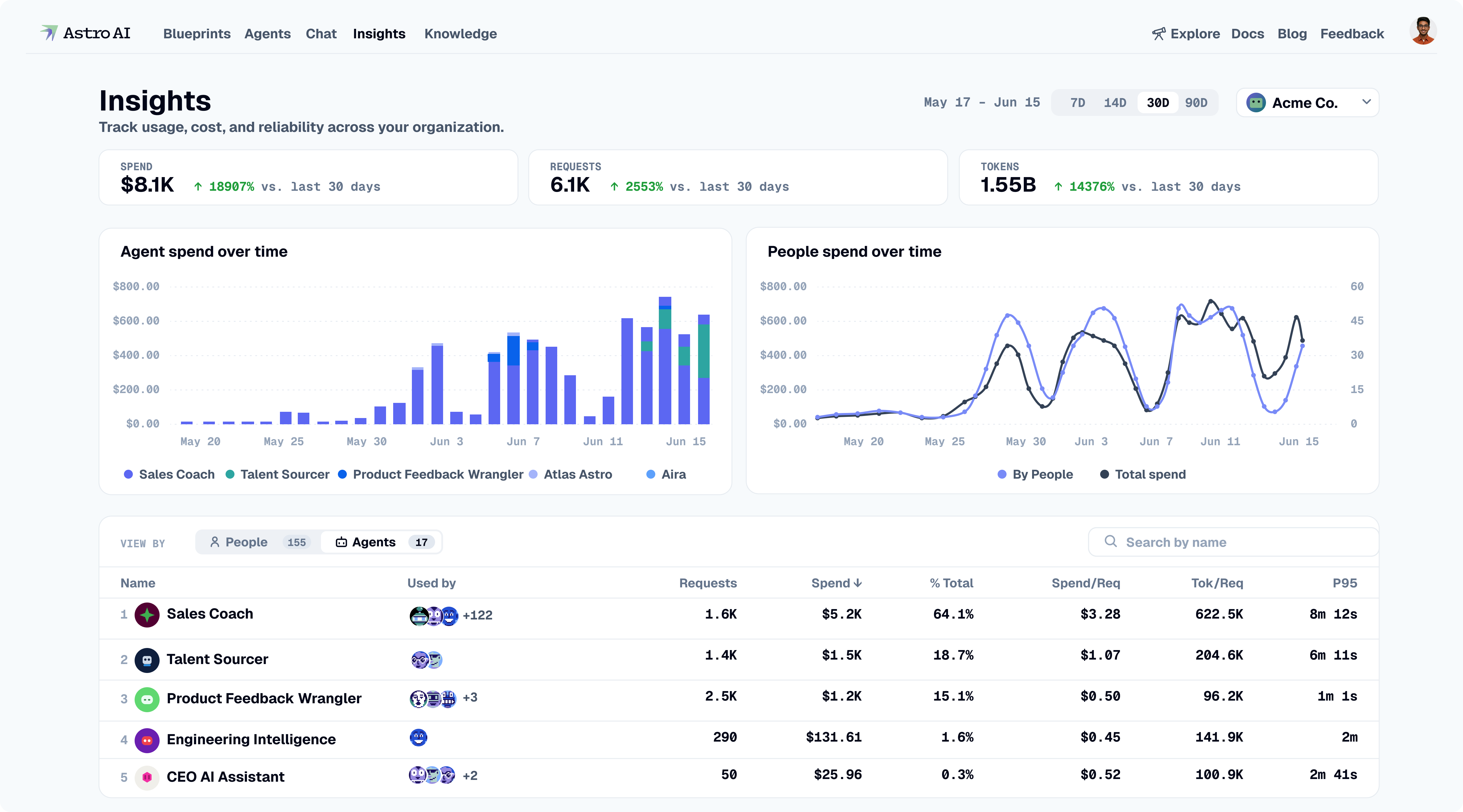 Astro AI Insights dashboard tracking real-time spend, requests, and tokens by agent, model, and team — ranking which agents are worth the spend