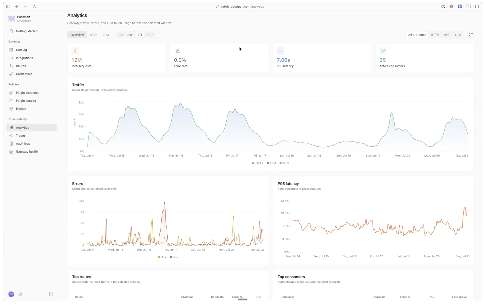 Postman Fabric Gateway analytics dashboard metering AI traffic in real time — total requests, error rate, P95 latency, active consumers, and per-protocol traffic across teams and LLMs